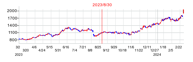 2023年8月30日 15:04前後のの株価チャート